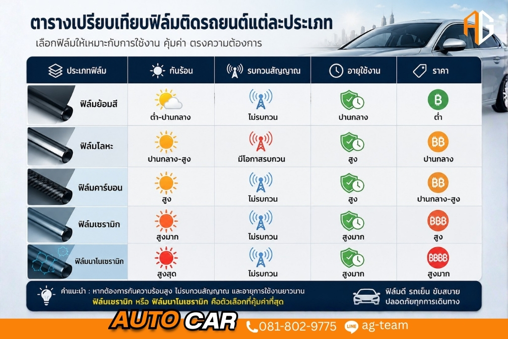 ฟิล์มติดรถยนต์มีกี่แบบ พร้อม 7 วิธีเลือกฟิล์มรถยนต์ให้เหมาะกับการใช้งาน